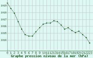 Courbe de la pression atmosphrique pour Deauville (14)
