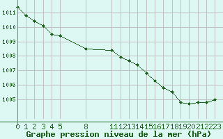 Courbe de la pression atmosphrique pour Perpignan (66)