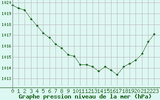 Courbe de la pression atmosphrique pour Romorantin (41)