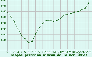 Courbe de la pression atmosphrique pour Biarritz (64)