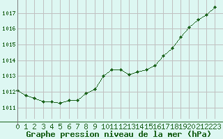 Courbe de la pression atmosphrique pour Dinard (35)