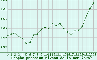 Courbe de la pression atmosphrique pour Aurillac (15)