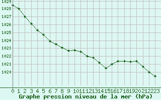 Courbe de la pression atmosphrique pour Ile d