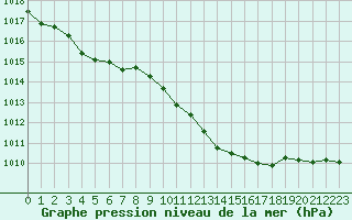 Courbe de la pression atmosphrique pour Corny-sur-Moselle (57)