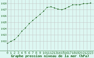 Courbe de la pression atmosphrique pour Lasne (Be)