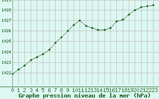 Courbe de la pression atmosphrique pour Chlons-en-Champagne (51)