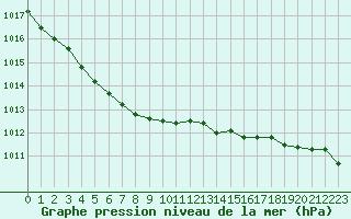 Courbe de la pression atmosphrique pour Dax (40)