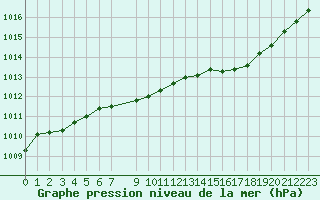 Courbe de la pression atmosphrique pour Herhet (Be)