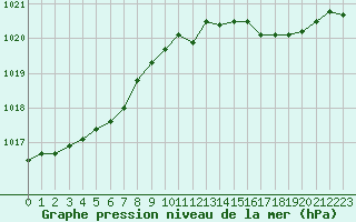 Courbe de la pression atmosphrique pour Mont-de-Marsan (40)