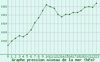 Courbe de la pression atmosphrique pour San Casciano di Cascina (It)