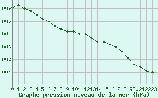 Courbe de la pression atmosphrique pour Saint-Brieuc (22)