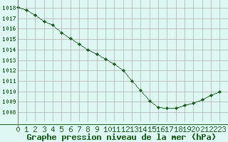 Courbe de la pression atmosphrique pour Sorcy-Bauthmont (08)