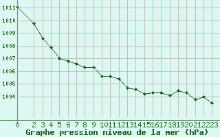 Courbe de la pression atmosphrique pour Christnach (Lu)