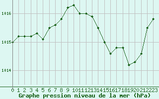 Courbe de la pression atmosphrique pour Verngues - Hameau de Cazan (13)