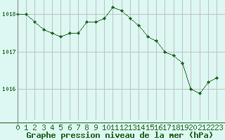 Courbe de la pression atmosphrique pour Poitiers (86)