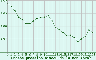 Courbe de la pression atmosphrique pour Hyres (83)