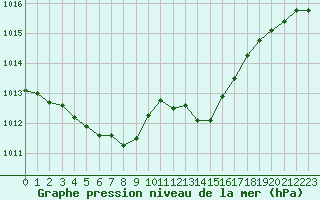 Courbe de la pression atmosphrique pour Le Bourget (93)