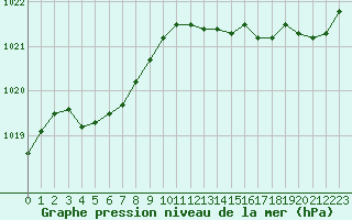 Courbe de la pression atmosphrique pour Guidel (56)