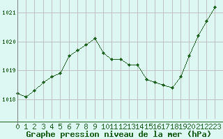 Courbe de la pression atmosphrique pour Pertuis - Le Farigoulier (84)