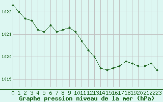 Courbe de la pression atmosphrique pour La Lande-sur-Eure (61)