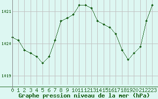 Courbe de la pression atmosphrique pour Cap Ferret (33)