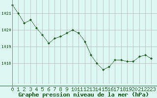 Courbe de la pression atmosphrique pour Sanary-sur-Mer (83)