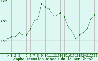 Courbe de la pression atmosphrique pour Cabris (13)