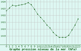 Courbe de la pression atmosphrique pour Aurillac (15)