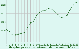 Courbe de la pression atmosphrique pour Guret (23)