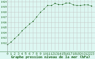 Courbe de la pression atmosphrique pour Guidel (56)