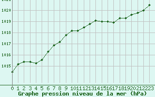 Courbe de la pression atmosphrique pour Tauxigny (37)