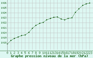 Courbe de la pression atmosphrique pour Belfort-Dorans (90)