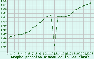 Courbe de la pression atmosphrique pour Ploeren (56)