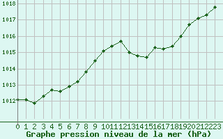 Courbe de la pression atmosphrique pour Pau (64)