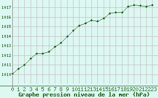 Courbe de la pression atmosphrique pour Pointe de Chassiron (17)