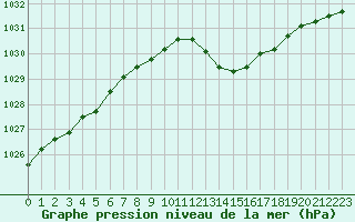 Courbe de la pression atmosphrique pour Saint-Germain-du-Puch (33)