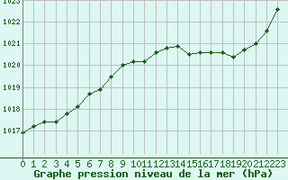 Courbe de la pression atmosphrique pour Tours (37)