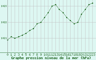 Courbe de la pression atmosphrique pour Hestrud (59)