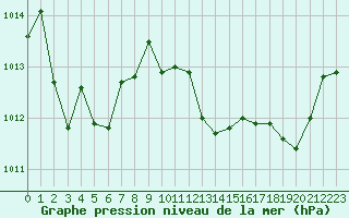 Courbe de la pression atmosphrique pour Salon-de-Provence (13)