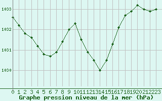 Courbe de la pression atmosphrique pour Grenoble/agglo Le Versoud (38)