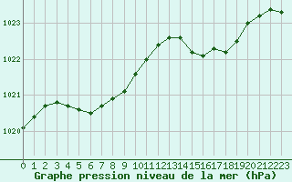 Courbe de la pression atmosphrique pour Trgueux (22)