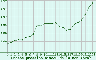 Courbe de la pression atmosphrique pour Nevers (58)