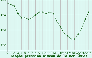 Courbe de la pression atmosphrique pour Muret (31)