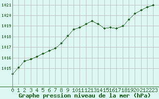 Courbe de la pression atmosphrique pour Dax (40)