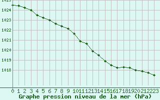 Courbe de la pression atmosphrique pour Le Mesnil-Esnard (76)