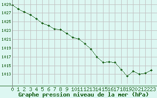 Courbe de la pression atmosphrique pour Cap Pertusato (2A)