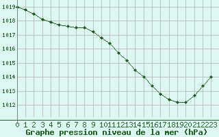 Courbe de la pression atmosphrique pour Prigueux (24)