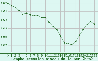 Courbe de la pression atmosphrique pour Isle-sur-la-Sorgue (84)