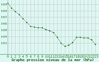 Courbe de la pression atmosphrique pour Guret (23)