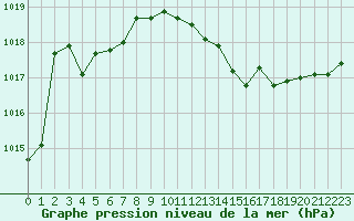 Courbe de la pression atmosphrique pour Brive-Laroche (19)